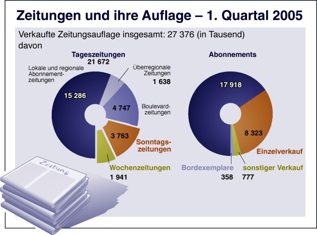 Deutscher Zeitungsmarkt ist der größte in Europa