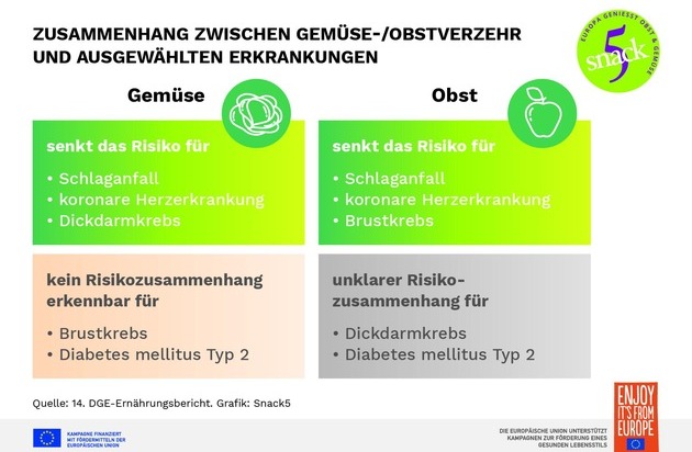 Servicebüro Snack 5: Faktencheck: Gemüse und Obst essen / Das sollten Verbraucher*innen wirklich über eine ausgewogene Ernährung mit Gemüse und Obst wissen