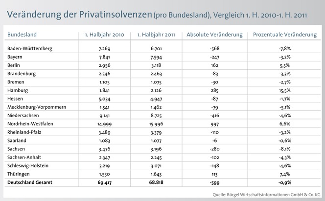 Zahl der Privatinsolvenzen sinkt um 0,9 Prozent (mit Bild)