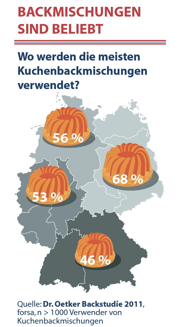 So backt Deutschland! / Dr. Oetker Backstudie 2011 (mit Bild)