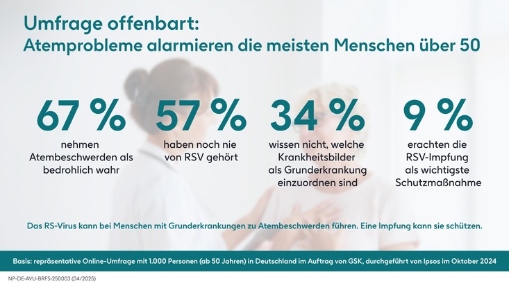 Atembeschwerden beunruhigen zwei Drittel der Deutschen über 50 - möglicher Auslöser RSV und passende Impfung weitgehend unbekannt