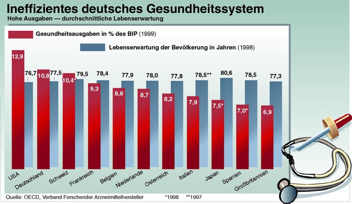 VFA legt Konzept für eine grundlegende Gesundheitsreform vor / Scheuble: Ein zukunftstaugliches Gesundheitssystem braucht eine neue Balance von Solidarität und Wettbewerb