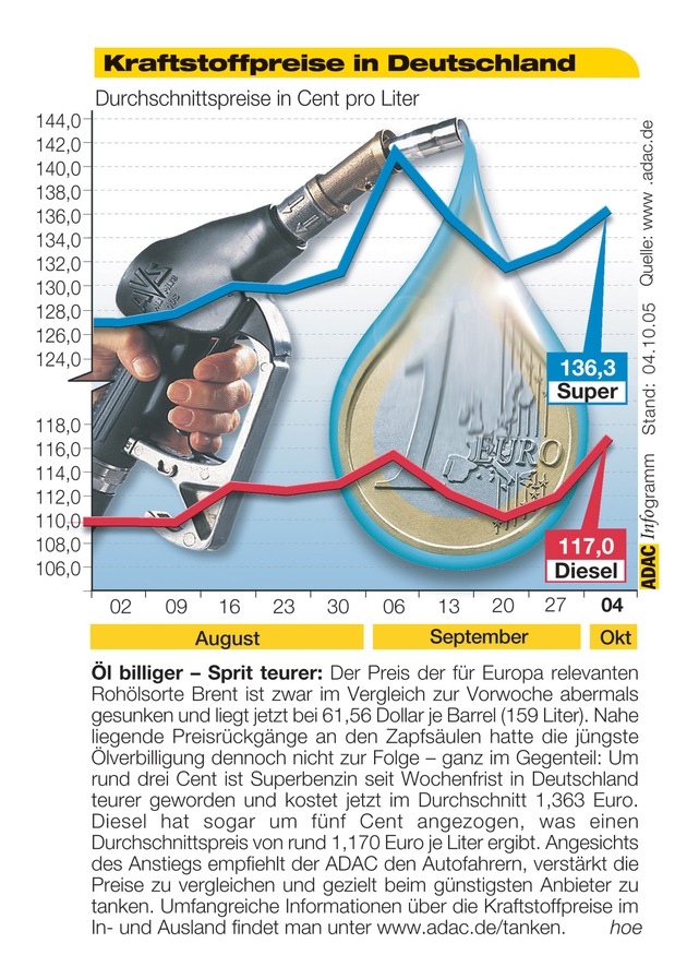 ADAC-Grafik: Aktuelle Kraftstoffpreise in Deutschland