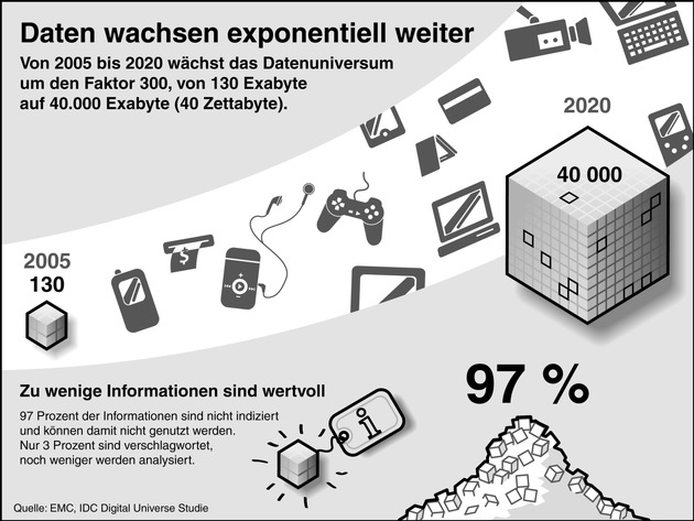 Neue Studie zum digitalen Universum entdeckt Big Data Gap (BILD)