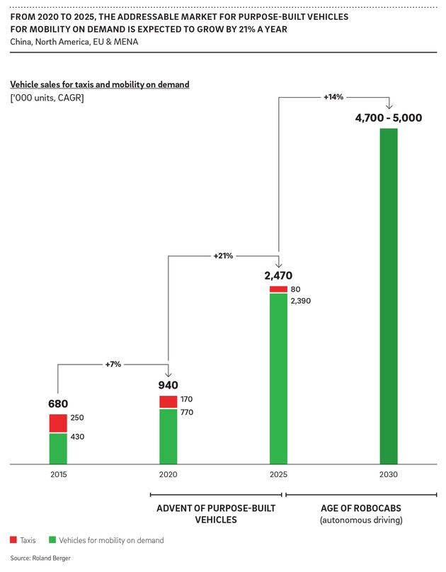 Spezialfahrzeuge für Mitfahrdienste: Weltweite Nachfrage wächst bis 2025 auf rund 2,5 Millionen Stück