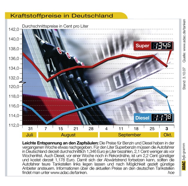 ADAC-Grafik: Aktuelle Kraftstoffpreise in Deutschland