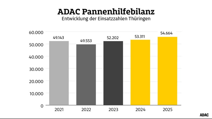 Eins&auml;tze f&uuml;r Pannen in Th&uuml;ringen leicht gestiegen - ADAC Pannenhilfebilanz 2025