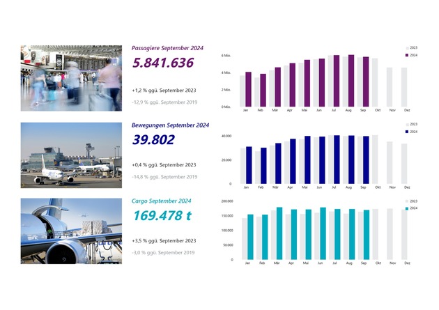 Fraport-Verkehrszahlen im September 2024: Aufkommen bleibt im Aufwärtstrend