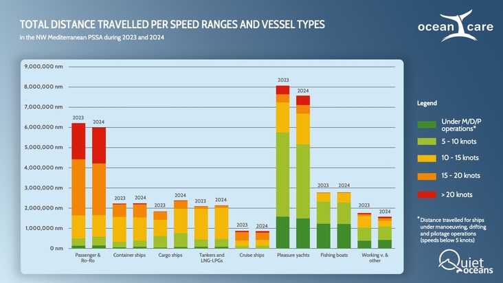High-speed navigation in the northwest Mediterranean remains unchanged despite international recommendations to avoid ship collisions with whales
