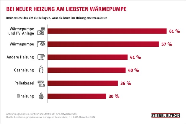 Wunschvorstellung bei Heizungswechsel ist Kombination aus Wärmepumpe und Photovoltaik-Anlage / Hohes Vertrauen der Verbraucher in das lokale Fachhandwerk