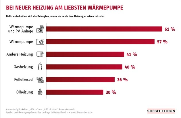 STIEBEL ELTRON: Wunschvorstellung bei Heizungswechsel ist Kombination aus Wärmepumpe und Photovoltaik-Anlage / Hohes Vertrauen der Verbraucher in das lokale Fachhandwerk