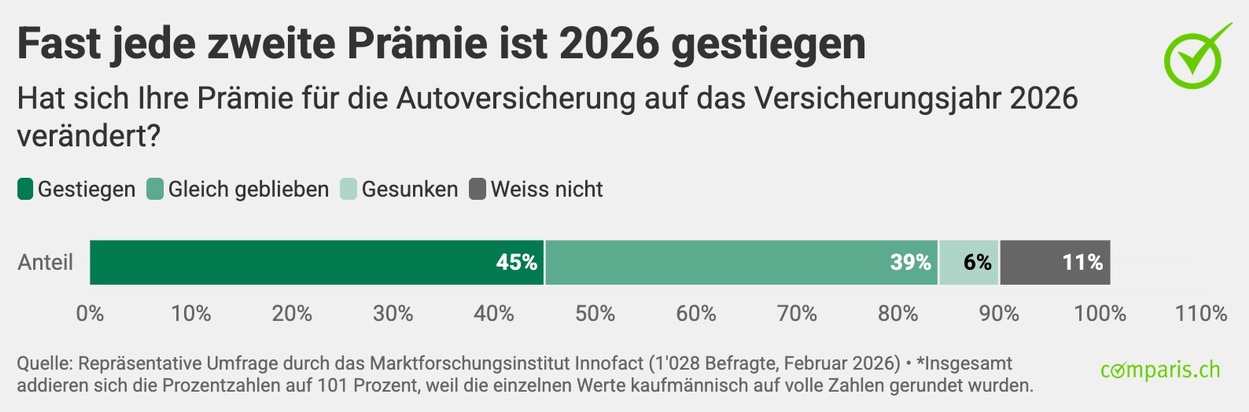 Medienmitteilung: Prämienschock bei der Autoversicherung 2026: Jeder Zweite zahlt mehr – doch nur 6 Prozent wechseln