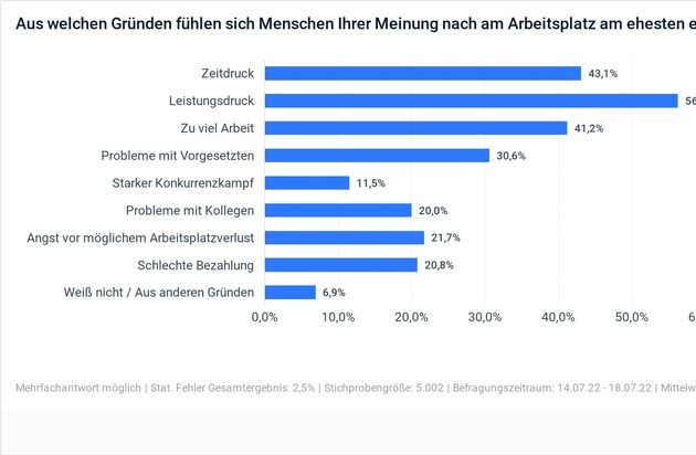 Auctority GmbH: Studie: Mehrheit der Bevölkerung ist erschöpft / Arbeit oft Hauptursache für Erschöpfung / Altersgruppe zwischen 30 und 40 Jahren besonders betroffen / Studierende und Auszubildende oft am Limit