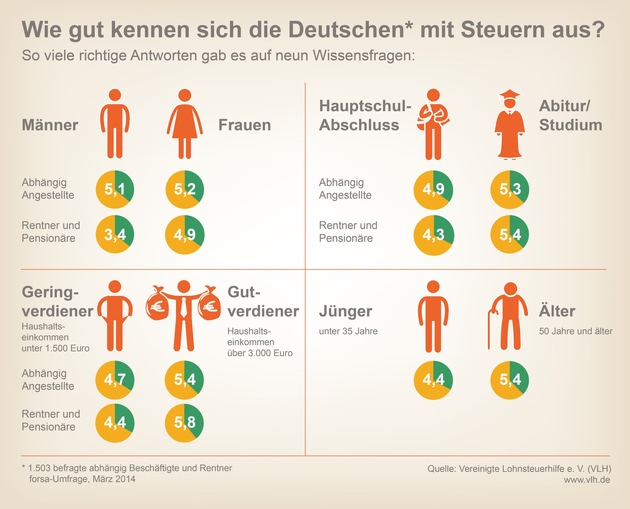 Repräsentative Umfrage: So viel wissen die Deutschen über Steuern (FOTO)