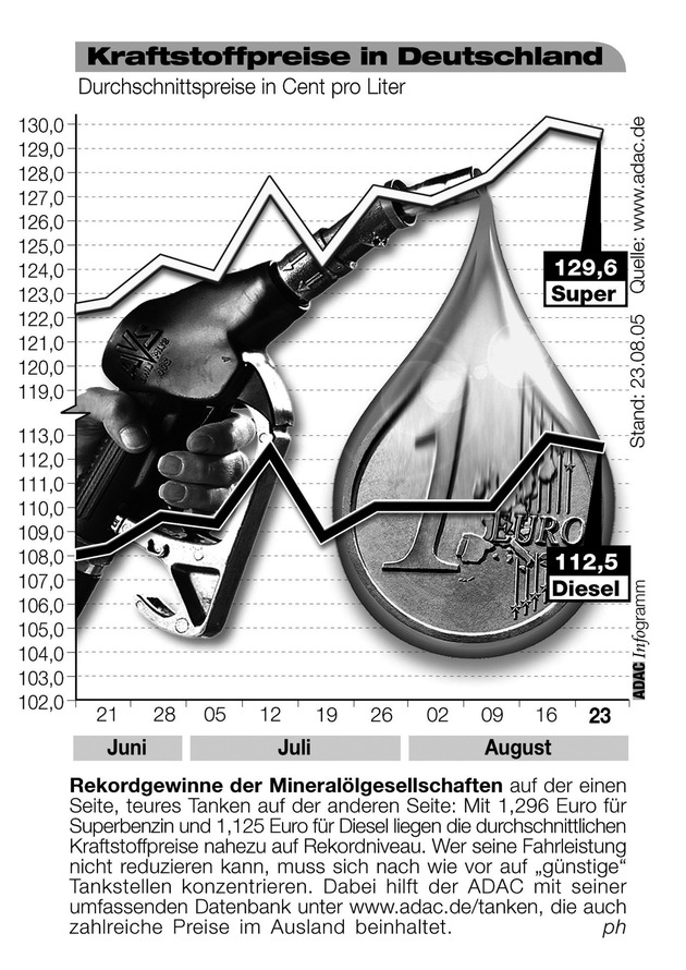 ADAC-Grafik: Aktuelle Kraftstoffpreise in Deutschland