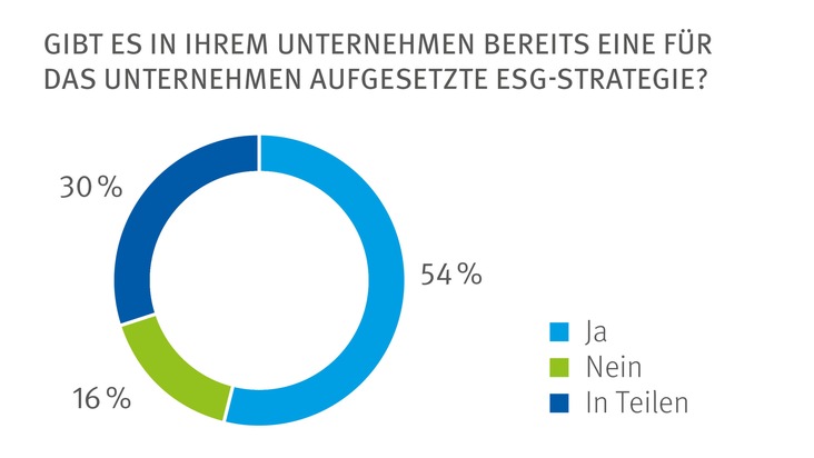 Drees & Sommer SE: Trendstudie Real Estate in der Industrie 2023: Beim Thema ESG noch Luft nach oben