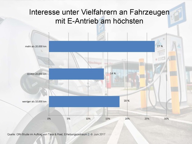 GfK-Studie zeigt: Elektromobilität hat Zukunft - Kaufinteresse an E-Autos wächst