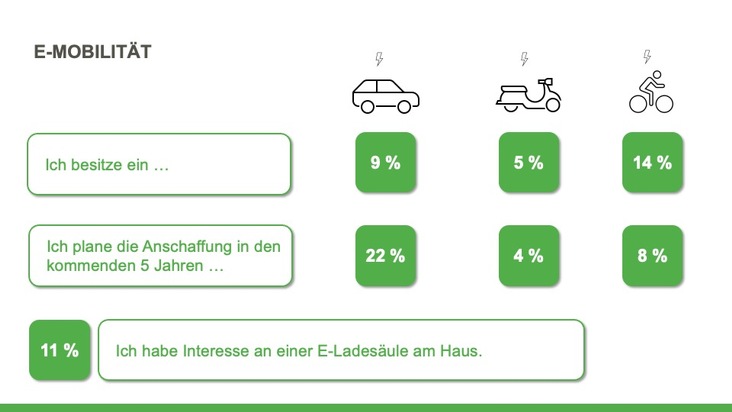 So stehen Deutschlands Mieterinnen und Mieter zur Elektromobilität