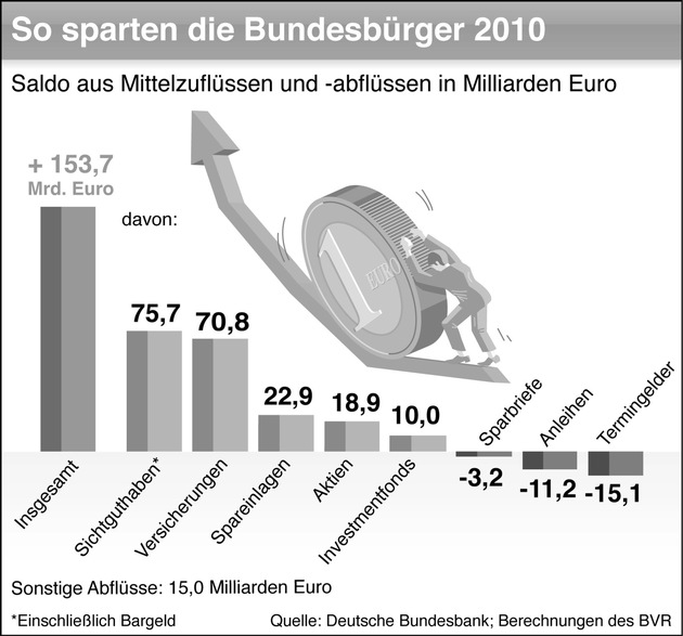 BVR zum Weltspartag: Deutsche Haushalte sparen auf hohem Niveau (mit Bild)