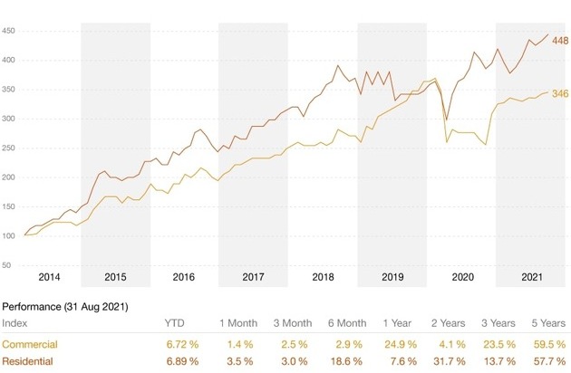 PricewaterhouseCoopers GmbH Wirtschaftsprüfungsgesellschaft: Immobilien weiter stark am Kapitalmarkt: PwC-Index für deutsche Wohnimmobilien-Gesellschaften steigt auf Allzeithoch