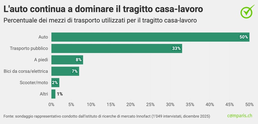 Comunicato stampa: La popolazione svizzera preferisce pagare affitti più elevati piuttosto che fare più strada per andare al lavoro