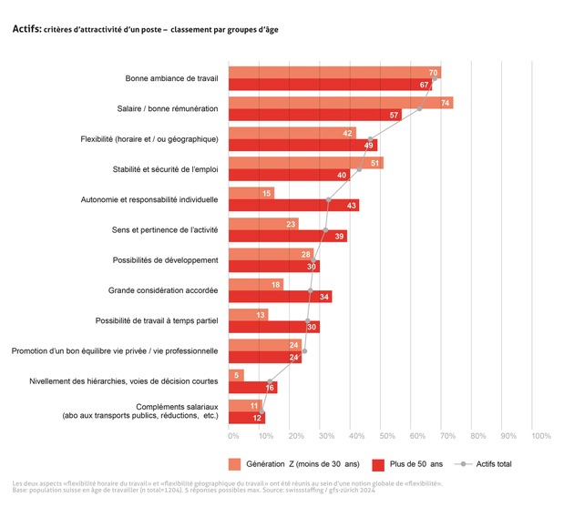 Le climat de travail plus important que le salaire: la population active suisse définit de nouvelles priorités
