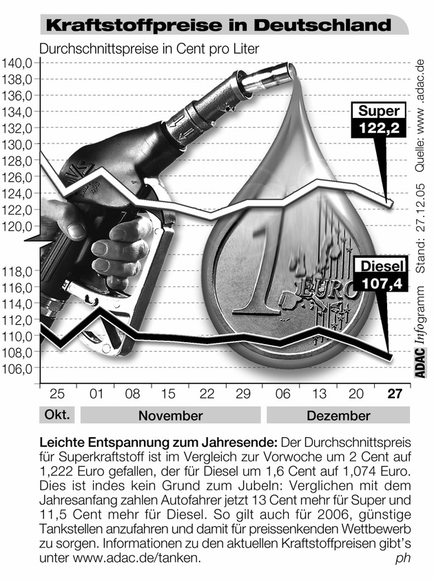 ADAC-Grafik: Aktuelle Kraftstoffpreise in Deutschland