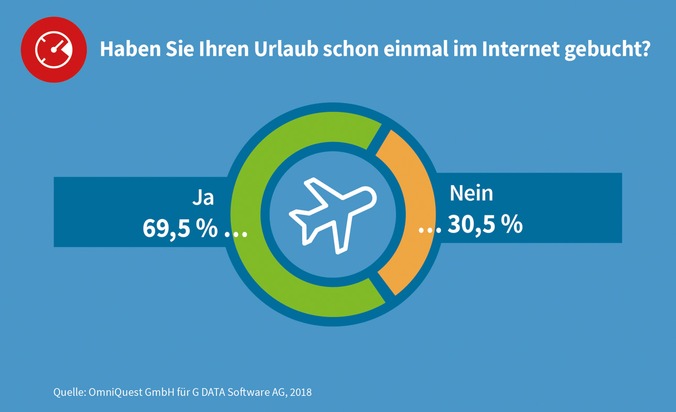 G DATA CyberDefense AG: G DATA Umfrage: Deutsche buchen ihren Urlaub online und werden so zum idealen eCrime-Angriffsziel