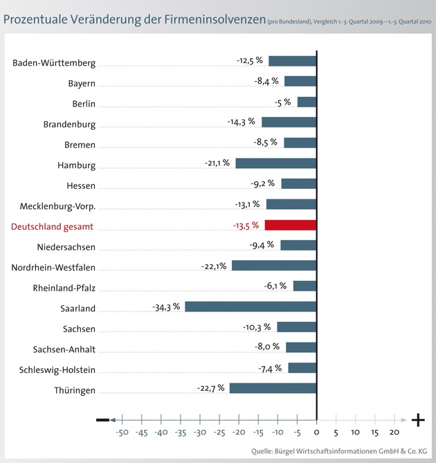 Zahl der Firmeninsolvenzen in allen Bundesländern rückläufig / Bürgel prognostiziert bis zu 32.000 Fälle (mit Bild)