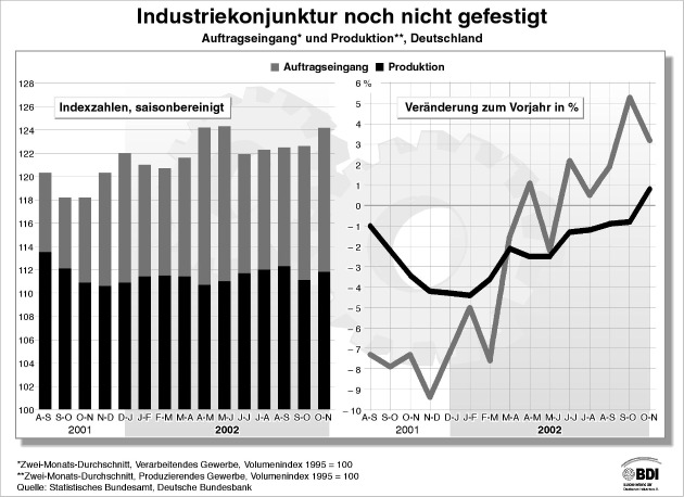 BDI-Konjunktur-Report / Rogowski: &quot;Ohne Vertrauen in
Wirtschaftspolitik rückt Aufschwung in weite Ferne!&quot;
