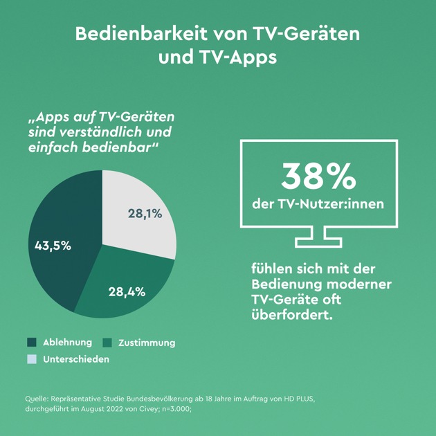 HD+ Umfrage zur Mediennutzung: In der Krise vertrauen die Deutschen dem klassischen Fernsehen