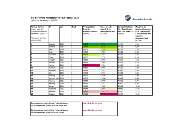 Pressemitteilung Clever Tanken / Kraftstoffpreise im Februar trotz fallendem Ölpreis gestiegen