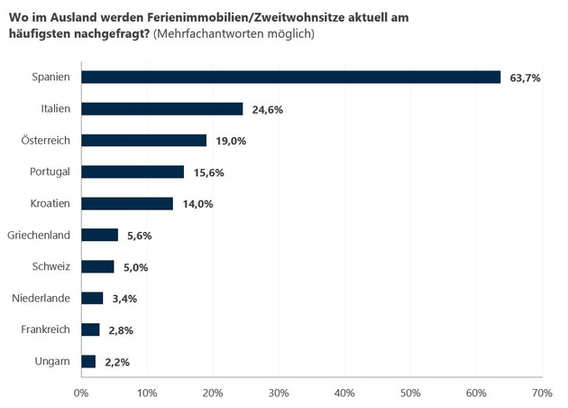 Umfrage zu Ferienimmobilien: Im Inland Schleswig-Holstein, im Ausland Spanien