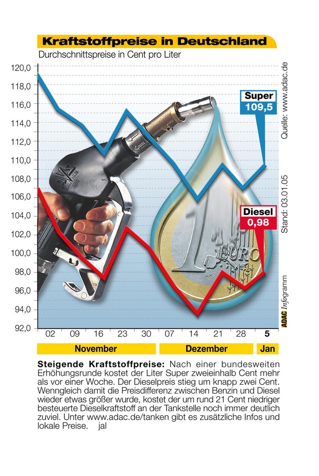 ADAC-Grafik: Aktuelle Kraftstoffpreise in Deutschland