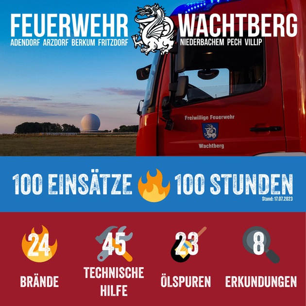 FW Wachtberg: 100 Einsätze - 100 Stunden - bisherige Einsatzbilanz in 2023
