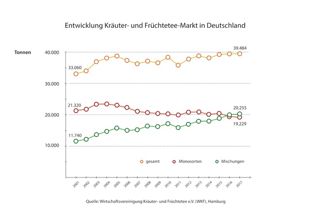 Die beliebtesten Kräuter- und Früchtetees 2017  / Kräuter- und Früchteteemarkt weiterhin auf hohem Niveau  / Der Griff zur Natürlichkeit steigt