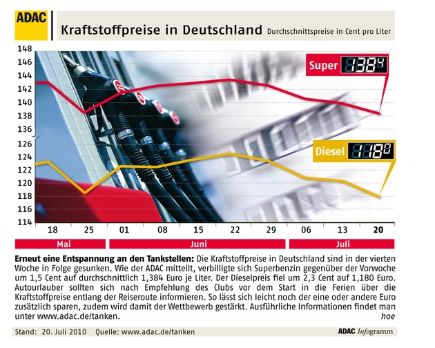 ADAC-Grafik: Aktuelle Kraftstoffpreise in Deutschland (mit Bild)