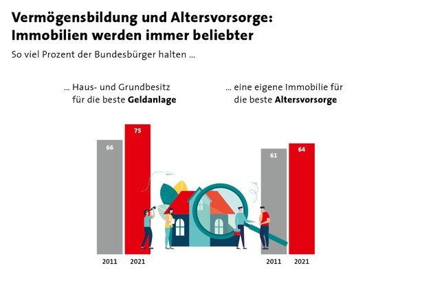 Bundesgeschäftsstelle Landesbausparkassen (LBS): Deutsche setzen bei Altersvorsorge auf das Eigenheim