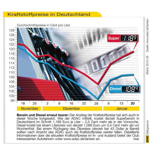 ADAC-Grafik: Aktuelle Kraftstoffpreise in Deutschland