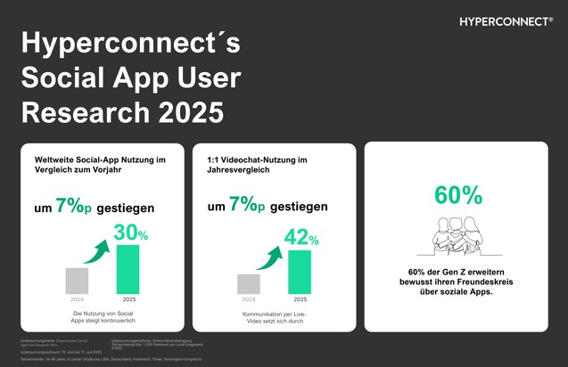 Deutschland im Zeitalter digitaler Freundschaft / Neue Hyperconnect-Studie zeigt, wie Online-Beziehungen das soziale Miteinander prägen