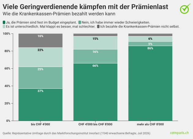 Medienmitteilung: Der Abstand zwischen Arm und Reich vergrössert sich – das zeigt sich auch an den Krankenkassenprämien