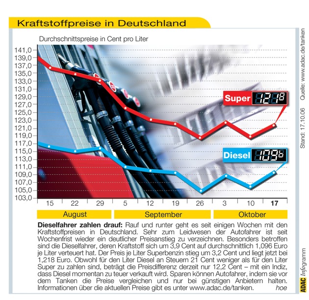 ADAC-Grafik: Aktuelle Kraftstoffpreise in Deutschland