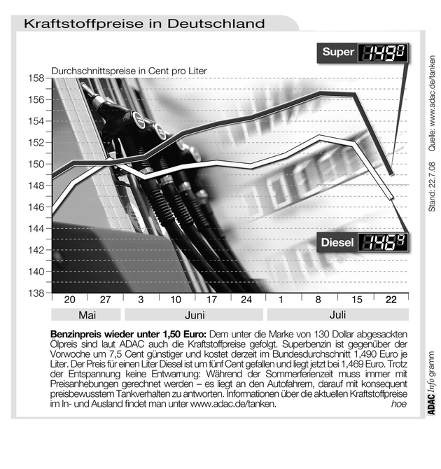 ADAC-Grafik: Aktuelle Kraftstoffpreise in Deutschland