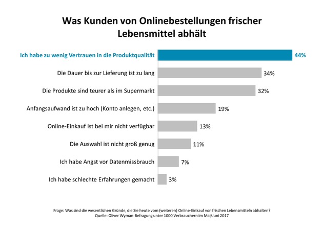 Frisch oder stirb / Oliver Wyman-Analyse zu Frische im Lebensmitteleinzelhandel