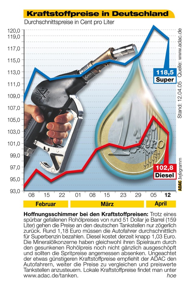 ADAC-Grafik: Aktuelle Kraftstoffpreise in Deutschland