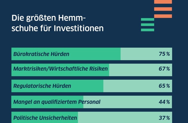 Mittelstand zögert bei Investitionen - Bürokratie bleibt Hauptbremse / LBBW Research analysiert Investitionsbereitschaft des Mittelstands