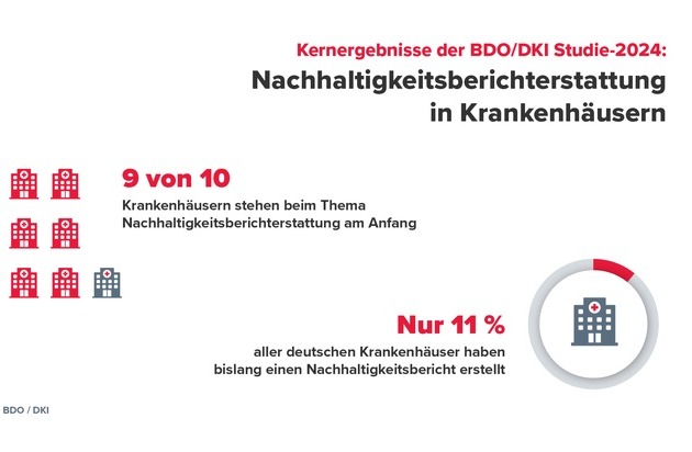 9 von 10 deutschen Krankenhäusern kapitulieren beim Thema Nachhaltigkeitsberichterstattung