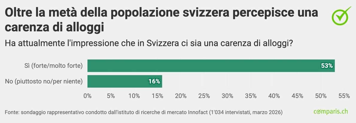 Comunicato stampa: In Svizzera, un adulto su cinque ha paura di perdere il proprio appartamento