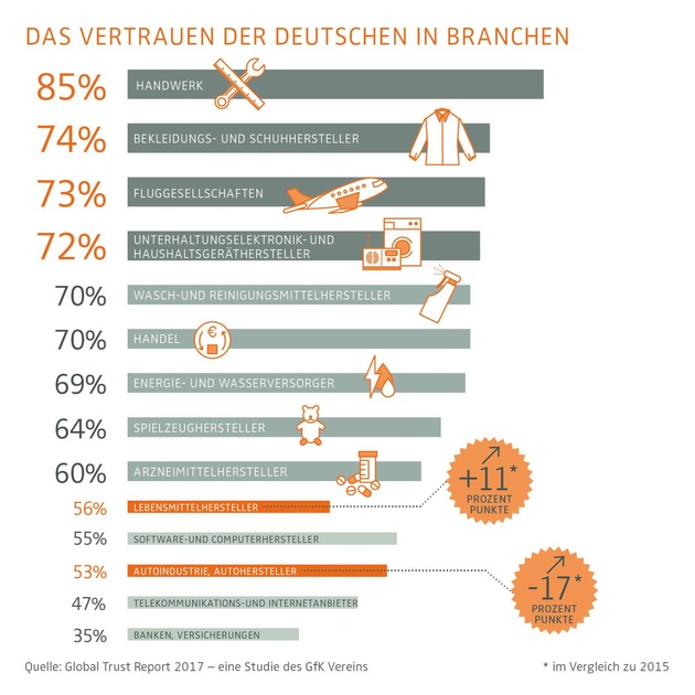 Vertrauen der Deutschen in Sicherheitskräfte wächst weiter / Automobilbranche mit starken Verlusten