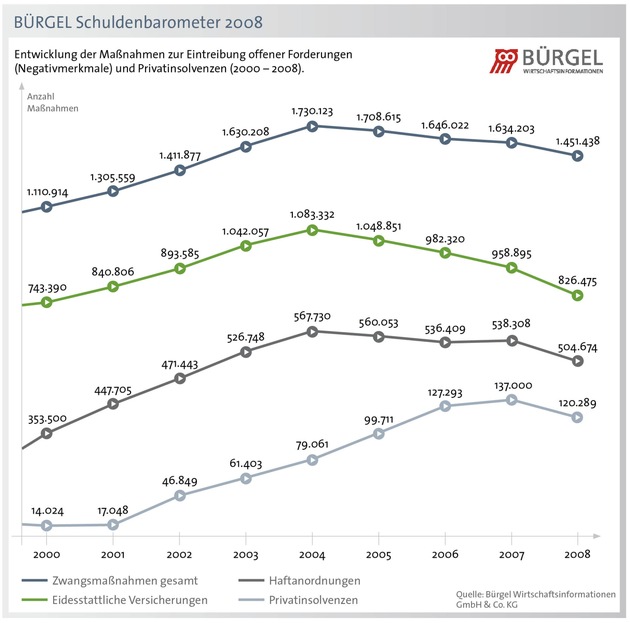 Neue Bürgel Studie: Schuldenbarometer 2008 / Mehr Privatinsolvenzen prognostiziert